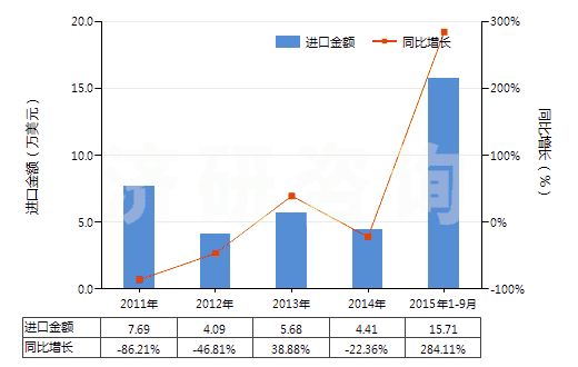 2011-2015年9月中國(guó)苯乙酸及其鹽(HS29163400)進(jìn)口總額及增速統(tǒng)計(jì)